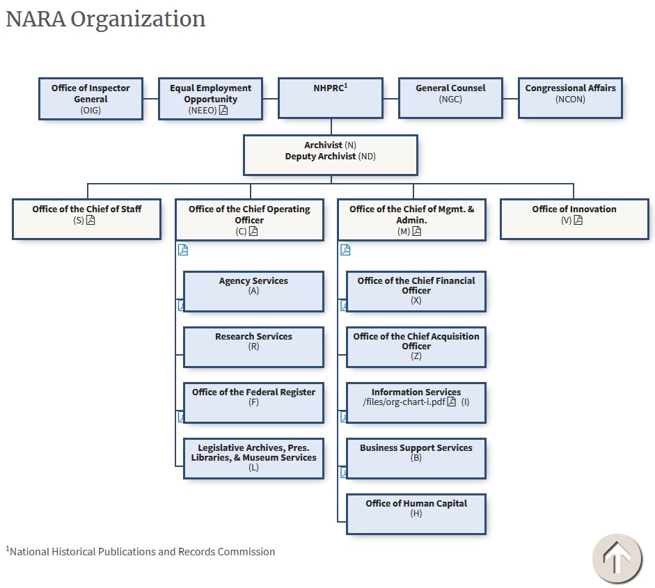 Are The National Archives Now The Chief Executive Officers Of The USA?